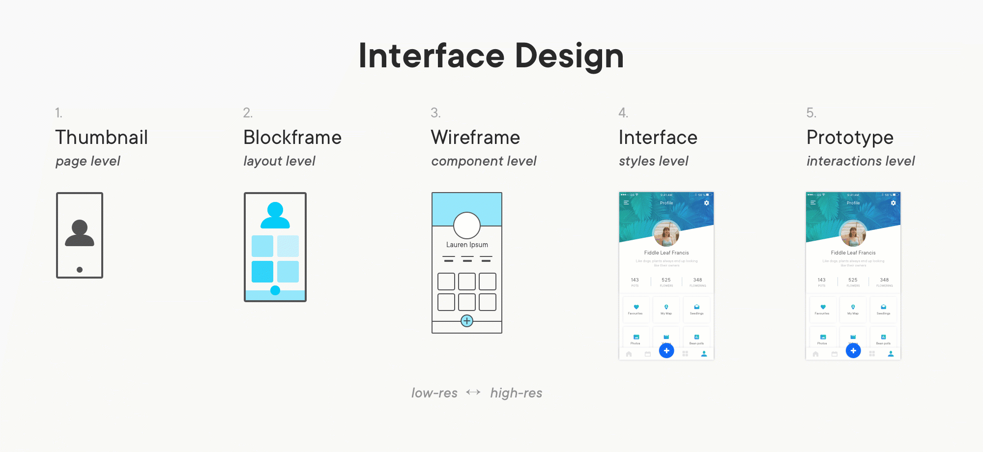 Use compatible wireframing & prototyping tools · 4. User Flow Is The New Wireframe An Illustrated Guide On The Different By Alexander Handley Ux Collective